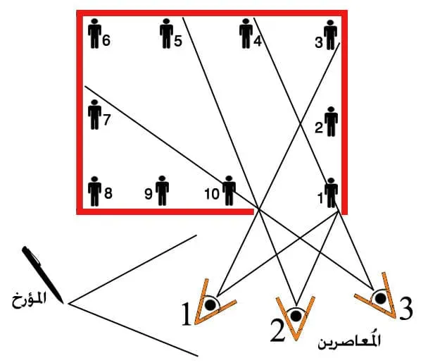 التأريخ